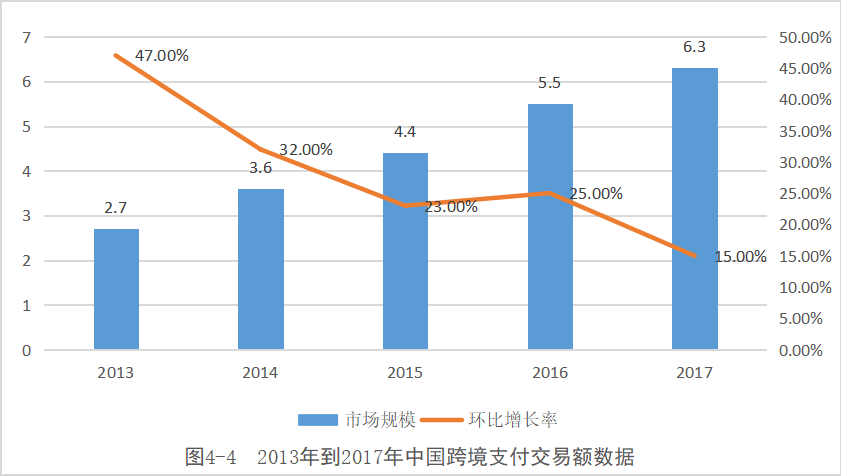 跨境环境下第三方支付的发展机遇与挑战研究­­­