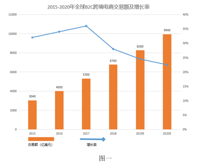 跨境电子商务对国际贸易的影响分析
