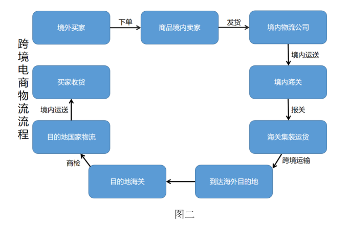 跨境电子商务对国际贸易的影响分析