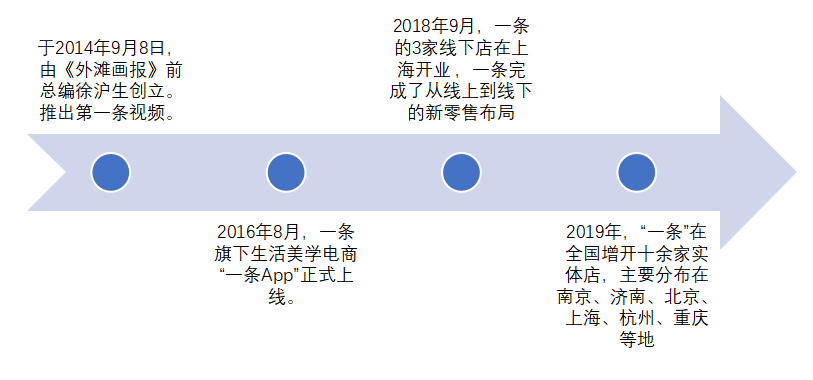 内容电商的运行模式分析和发展对策研究 ——以“一条”为例