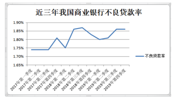 我国商业银行房地产不良贷款的现状、产生原因及对策分析