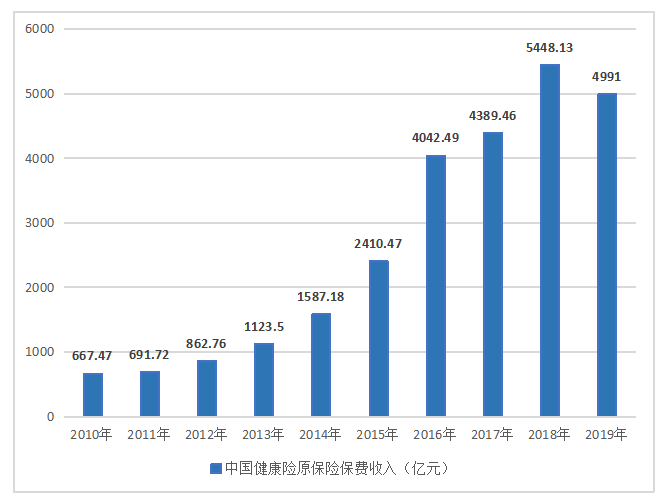 我国商业健康保险存在的问题及发展趋势