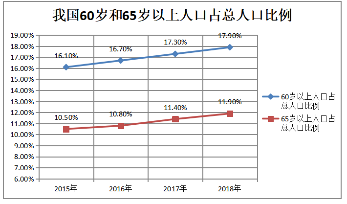 我国人口老龄化背景下养老金融研究