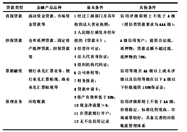 我国科技型中小企业融资的困境与出路