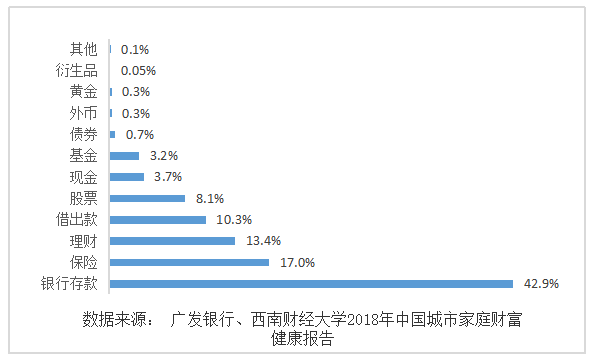 我国家庭居民金融资产配置的现状分析及对策 一以广东省为例
