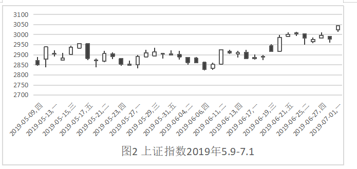我国货币政策对股票价格的影响