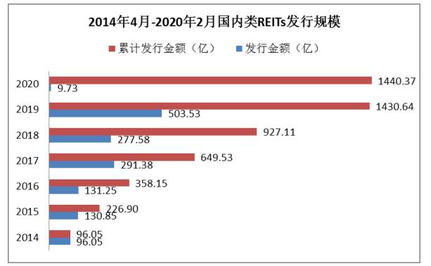 我国房地产信托基金的问题及对策研究