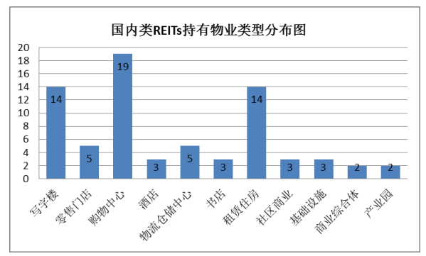 我国房地产信托基金的问题及对策研究