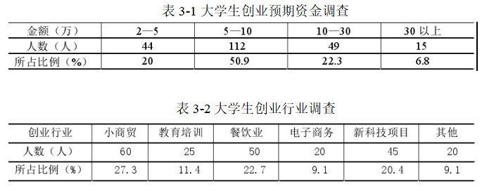 我国大学生创业融资模式的研究分析