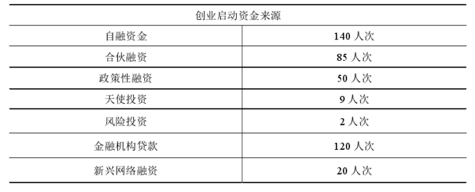 我国大学生创业融资模式的研究分析