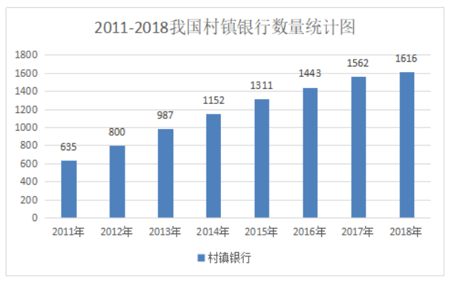 我国村镇银行发展现状、困境以及对策研究 摘要