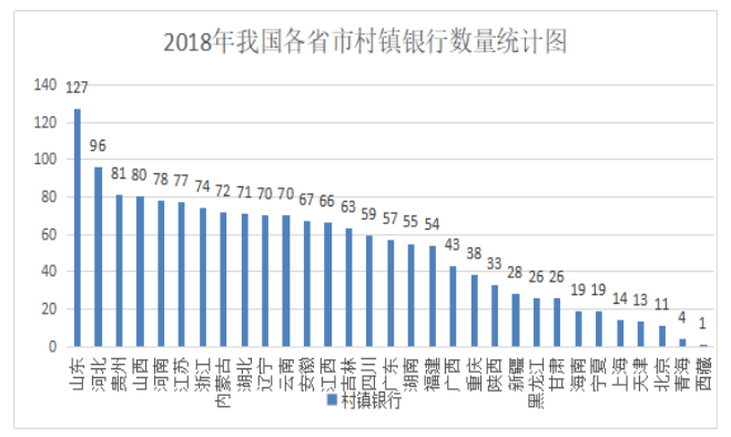 我国村镇银行发展现状、困境以及对策研究 摘要