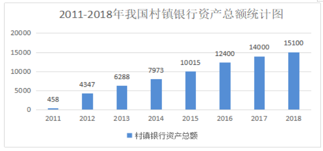 我国村镇银行发展现状、困境以及对策研究 摘要