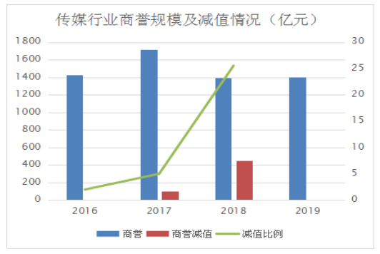 我国传媒行业上市公司商誉减值问题研究