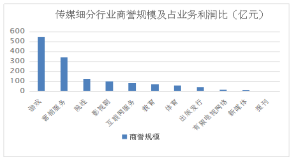 我国传媒行业上市公司商誉减值问题研究