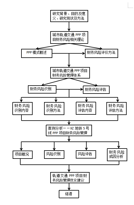 城市轨道交通PPP项目财务风险管理研究 ——以XZ地铁为例