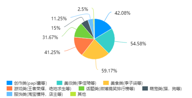 网红经济对大学生消费行为的影响研究
