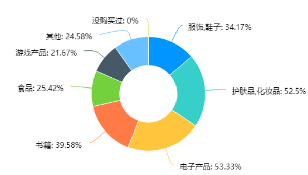 网红经济对大学生消费行为的影响研究