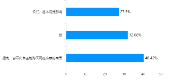 网红经济对大学生消费行为的影响研究