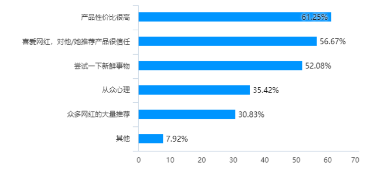 网红经济对大学生消费行为的影响研究