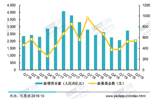私募股权投资基金风险管理研究