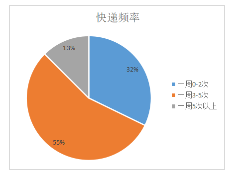高校快递物流最后一公里现状和对策研究 ——以广东东软学院为例