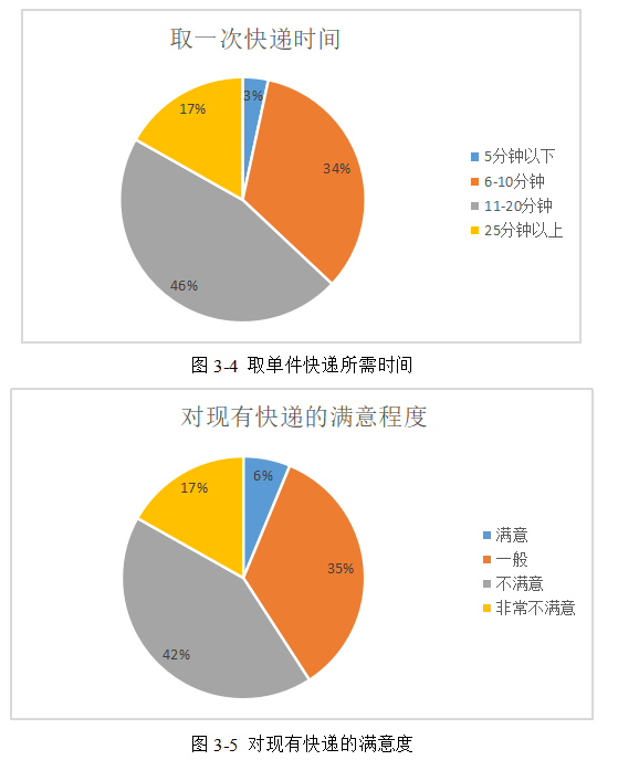 高校快递物流最后一公里现状和对策研究 ——以广东东软学院为例