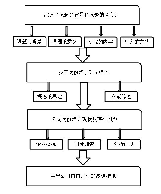杭州新捷径物流有限公司新员工岗前培训问题分析