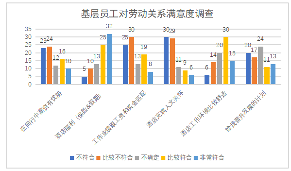 基于组织文化的酒店基层员工关系管理研究—以铂涛集团七天连锁酒店为例