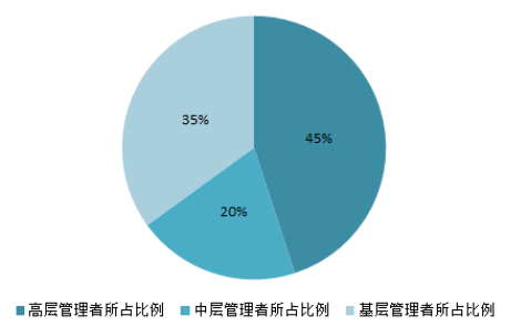 酒店行业人力资源维保现状调查及对策研究--以广州康莱德酒店为例
