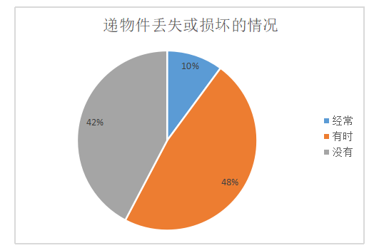 高校快递物流最后一公里现状和对策研究 ——以广东东软学院为例