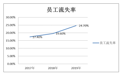 民营企业人才流失原因及对策研究—以金福来有限公司为例
