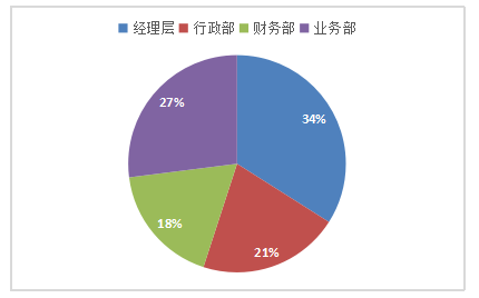 民营企业人才流失原因及对策研究—以金福来有限公司为例