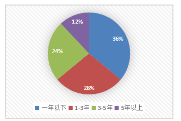 民营企业人才流失原因及对策研究—以金福来有限公司为例