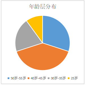 慕可生物科技有限公司人员流失与对策