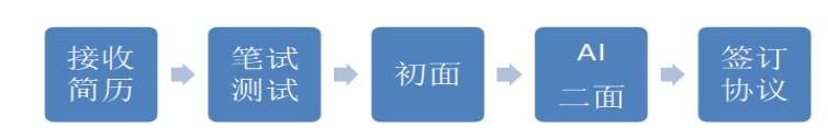 平安公司电销中心招聘管理存在的问题及对策