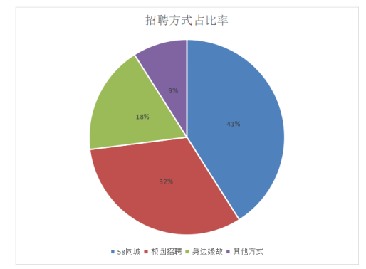 平安公司电销中心招聘管理存在的问题及对策