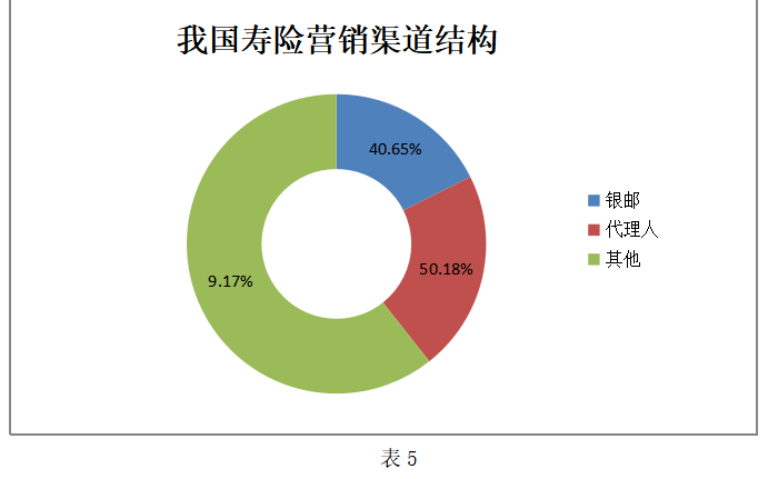 人寿保险营销模式创新研究 ——以泰康保险为例