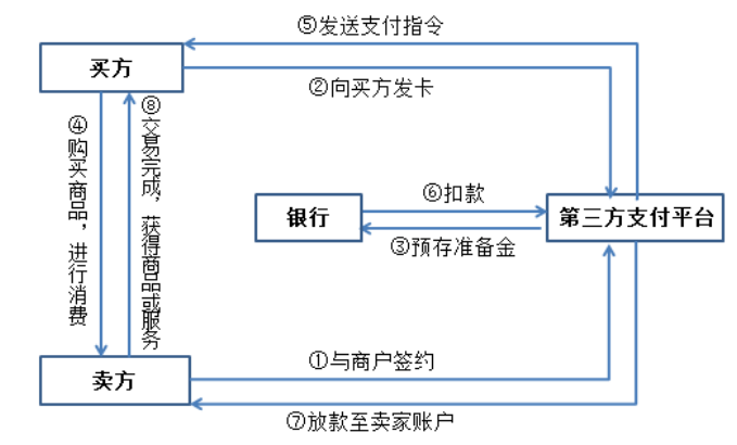 浅析第三方支付平台的盈利模式及其潜在风险——以支付宝为例