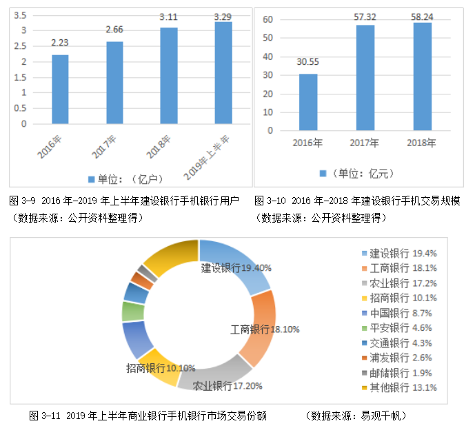 浅析我国商业银行手机银行业务现状，存在问题及对策研究—以中国建设银行为例