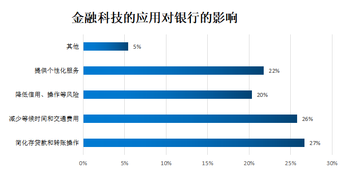 浅析金融科技对金融业发展的思考