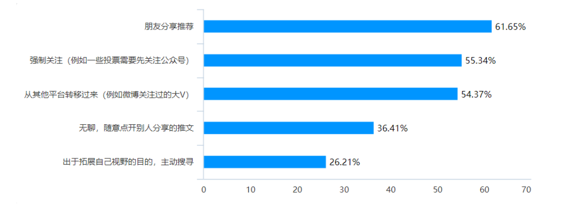 社会化媒体下的内容营销策略研究 ——以微信公众号为例