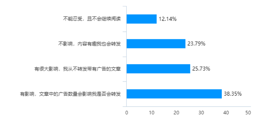 社会化媒体下的内容营销策略研究 ——以微信公众号为例