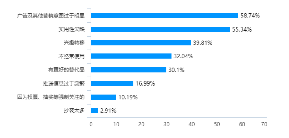 社会化媒体下的内容营销策略研究 ——以微信公众号为例