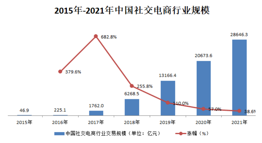 社交电商的发展现状和营销策略研究——以微博电商服务平台为例