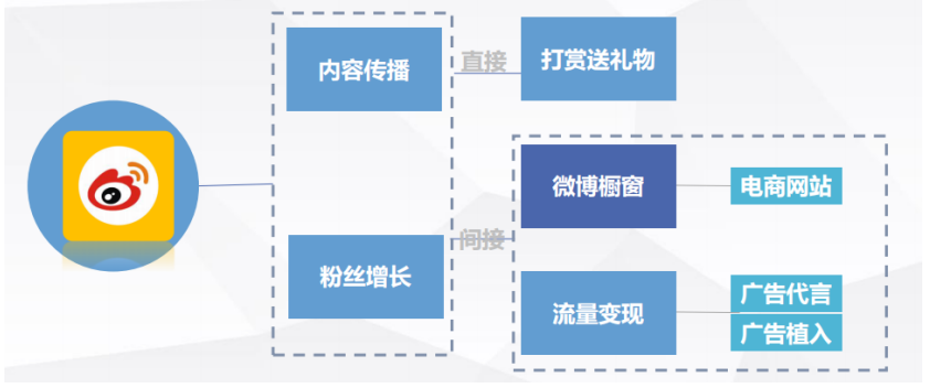 社交电商的发展现状和营销策略研究——以微博电商服务平台为例