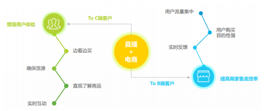 社交电商的发展现状和营销策略研究——以微博电商服务平台为例