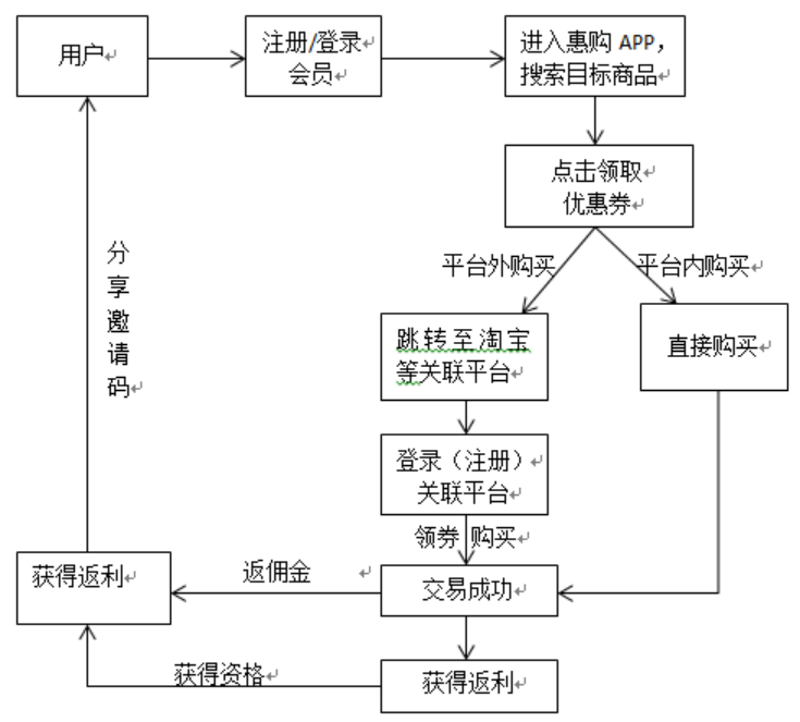社交电商的发展现状和营销策略研究——以微博电商服务平台为例