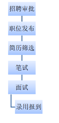企业招聘中的问题及对策研究—以广州市南方人力资源评价中心有限公司为例
