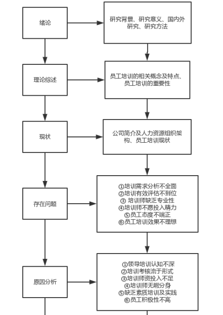 前锦网络信息技术（上海）有限公司（广州分公司）员工培训存在问题及原因分析